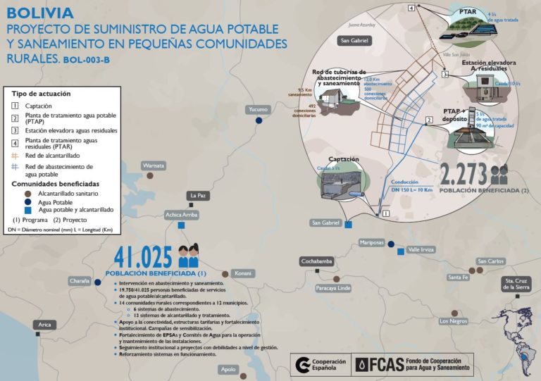 Bolivia. Proyectos de suministro de agua potable y saneamiento en pequeñas comunidades rurales.