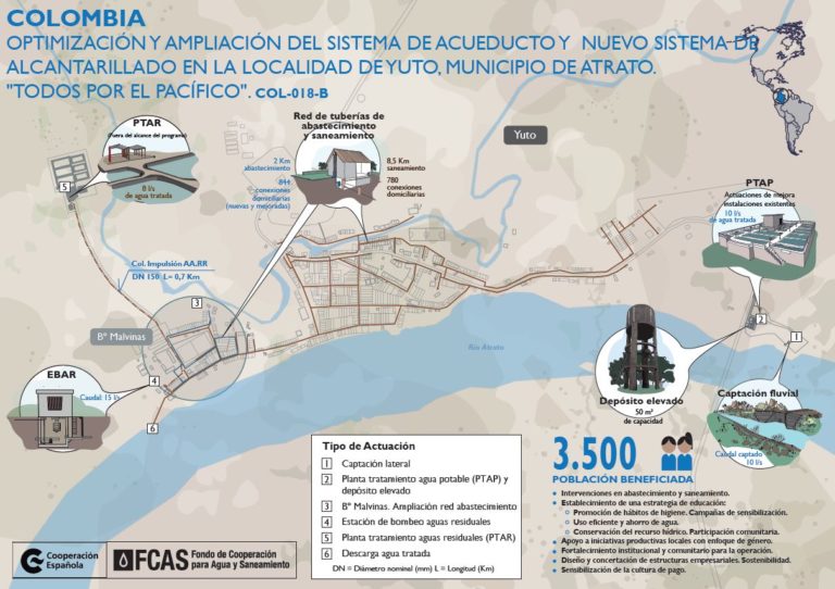 Infografía Optimización y ampliación del sistema de acueducto y nueco sistema de alcantarillado Yuto