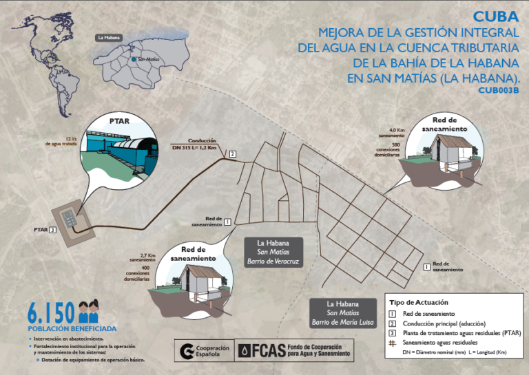 Infografía mejora de la gestión integral del agua en la cuenca tributaria de la Bahía de La Habana en San Matías (La Habana)