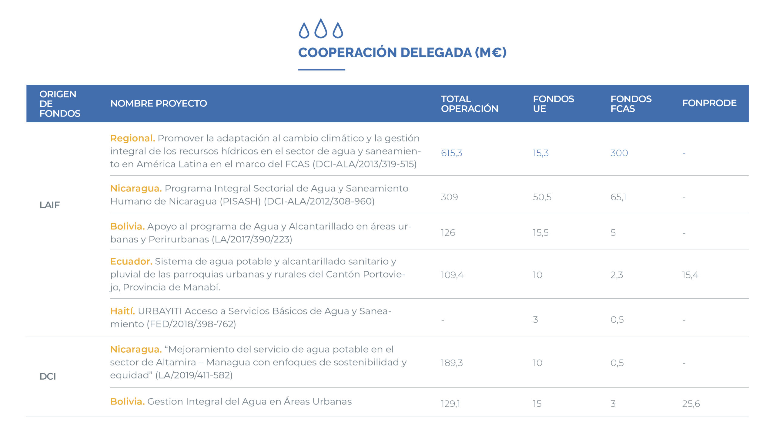 tabla cooperacion delegada