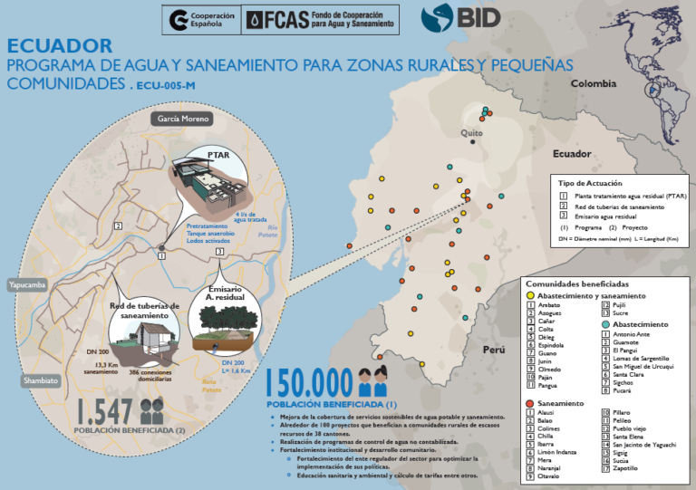 Infografía Programa de agua y saneamiento para zonas rurales y pequeñas comunidades