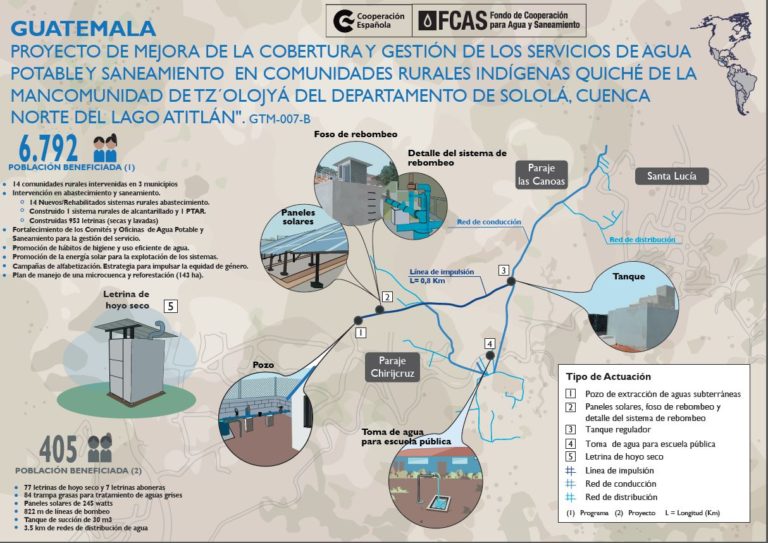 Infografía Proyecto de mejora de la cobertura y gestión de los servicios de agua potable y saneamiento Atitlán