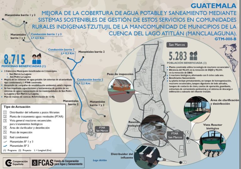 Infografía Mejora de la cobertura de agua potable y saneamiento Manclalaguna