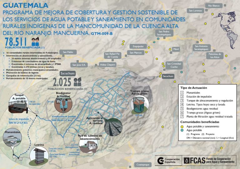 Infografía Programa de mejora de cobertura y gestión sostenible de los servicios de agua potable y saneamiento Mancuerna