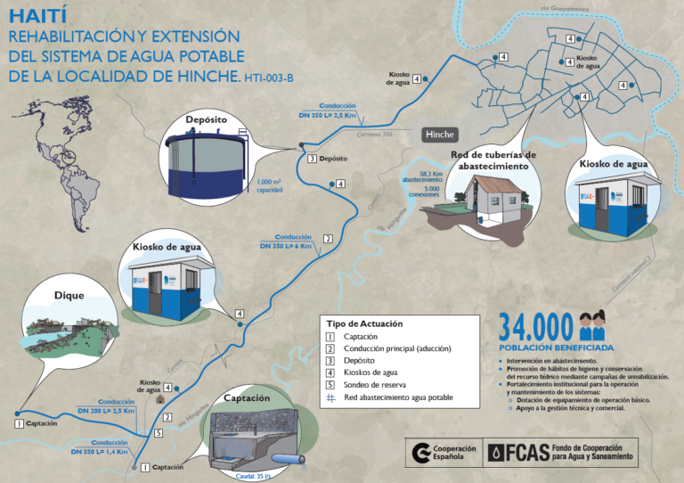 Infografía Rehabilitación y extensión del sistema de agua potable de la localidad de Hinche