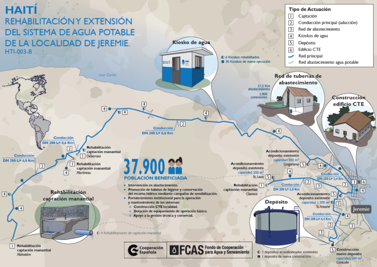 Infografía Rehabilitación y extensión del sistema de agua potable de la localidad de Jeremie