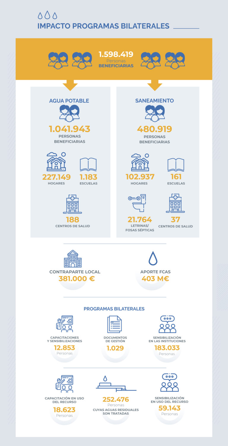 Impactos programas bilaterales