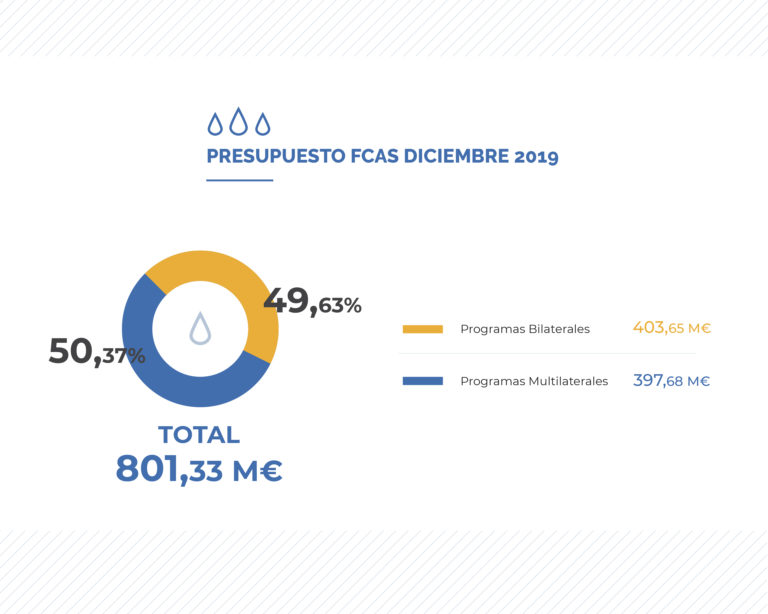 grafico presupuesto fondo