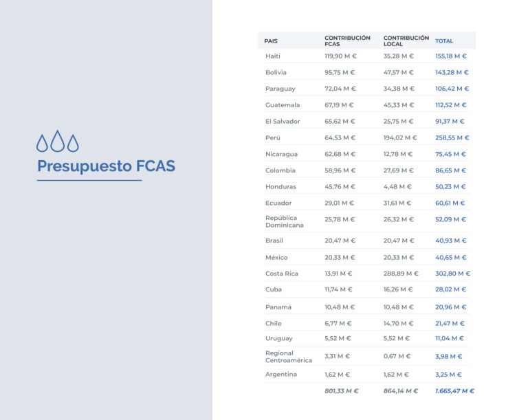 tabla presupuesto FCAS