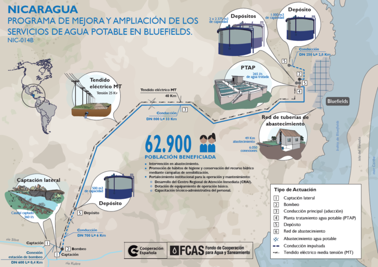 Infografía Nicaragua Bluefields