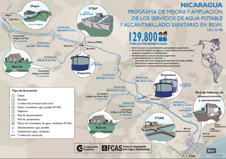 Infografía Nicaragua Bilwi