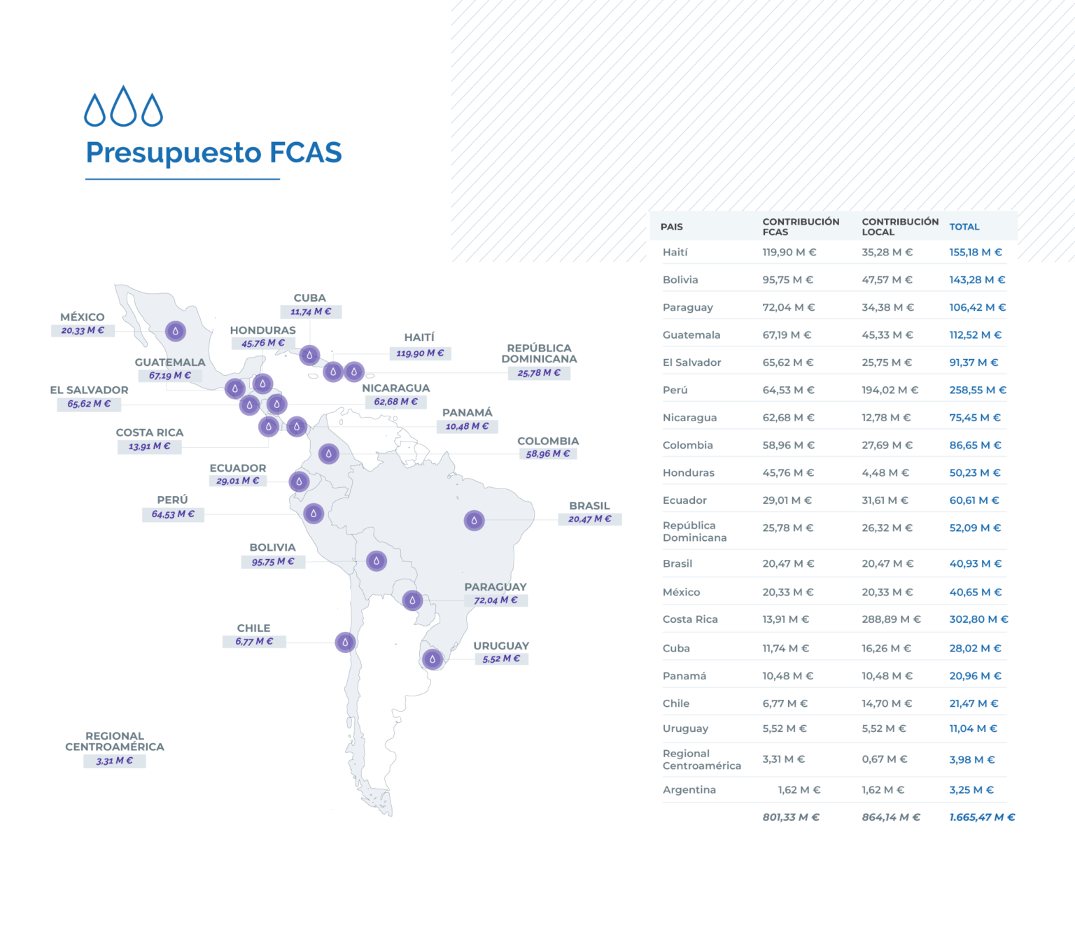 Presupuesto FCAS mapa